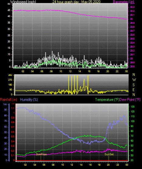 Rathdrum, Idaho Weather - Daily / Monthly Weather History From This Station