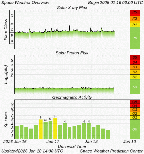 Graphs Showing Solar X-Ray & Solar Proton Flux