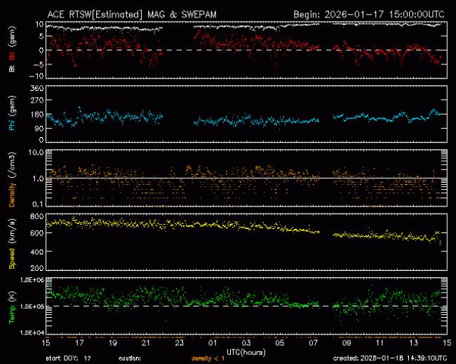 Graph showing Real-Time Solar Wind